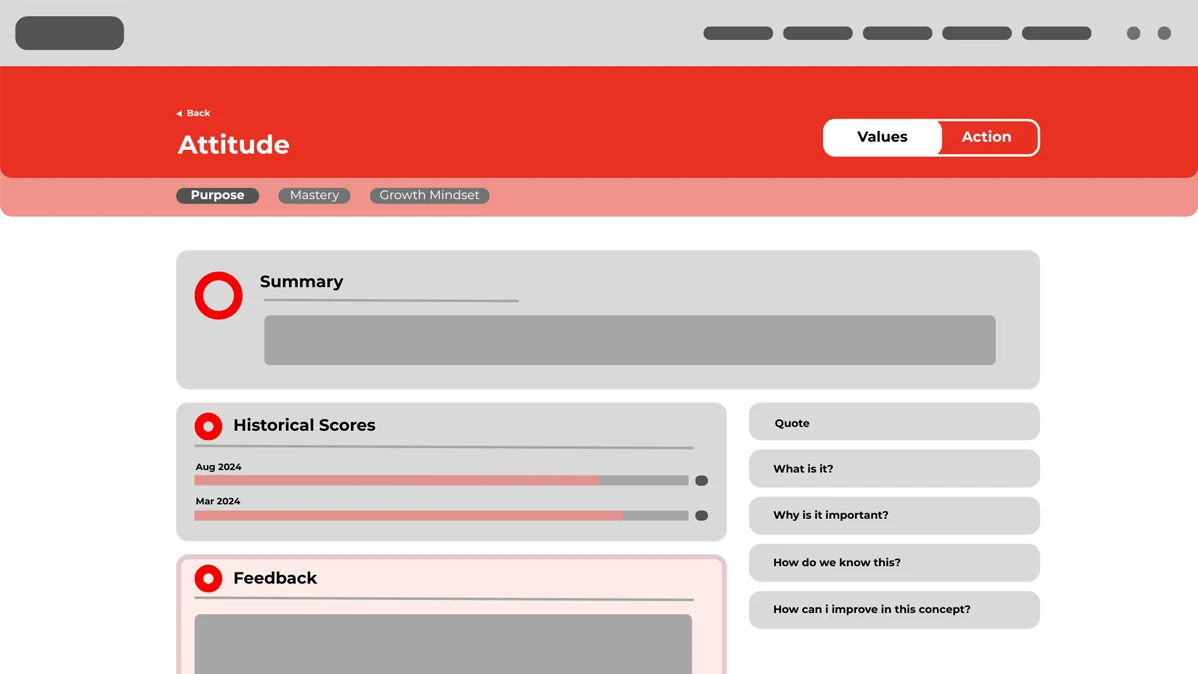 Attitude section of a user dashboard with tabs for Purpose, Mastery, and Growth Mindset. Includes summary, historical scores from August 2024 and March 2024, a feedback section, and a sidebar with explanation prompts like ‘What is it?’, ‘Why is it important?’, and ‘How can I improve in this concept?’